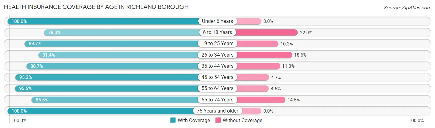 Health Insurance Coverage by Age in Richland borough