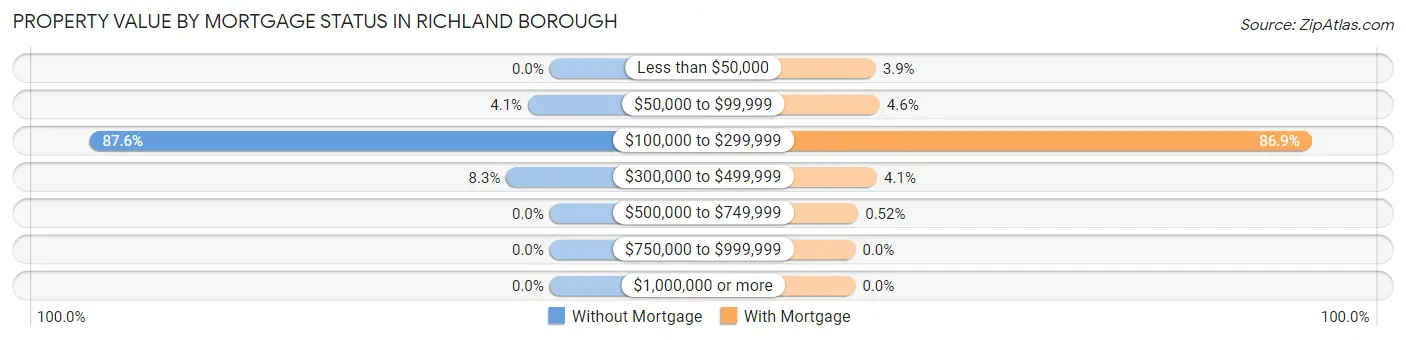 Property Value by Mortgage Status in Richland borough