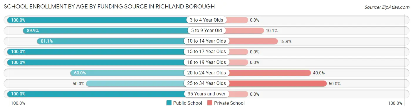 School Enrollment by Age by Funding Source in Richland borough