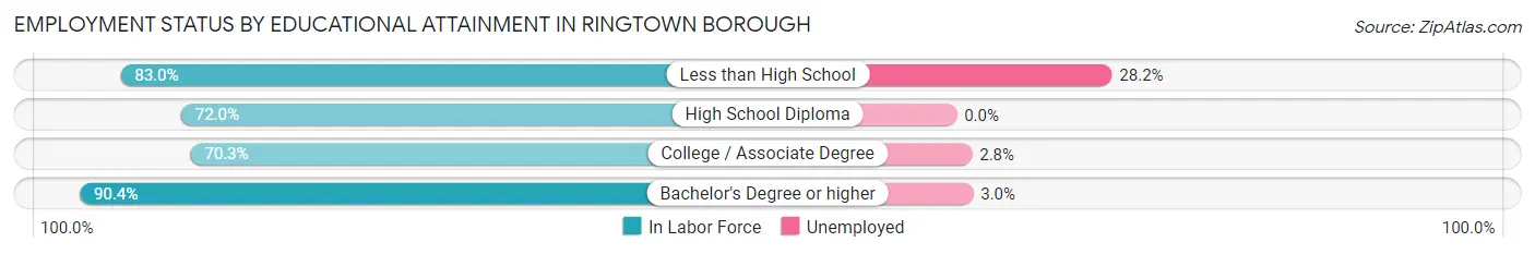 Employment Status by Educational Attainment in Ringtown borough