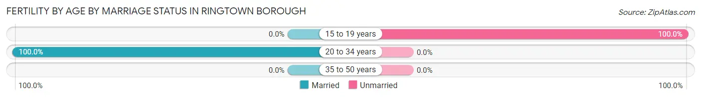 Female Fertility by Age by Marriage Status in Ringtown borough