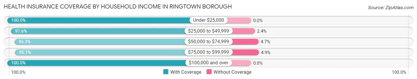 Health Insurance Coverage by Household Income in Ringtown borough