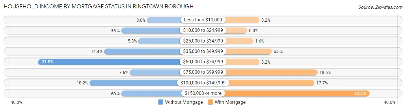 Household Income by Mortgage Status in Ringtown borough