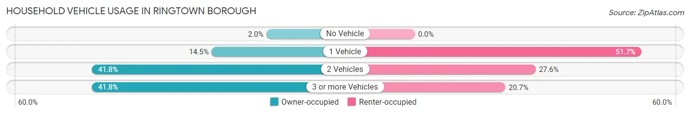 Household Vehicle Usage in Ringtown borough