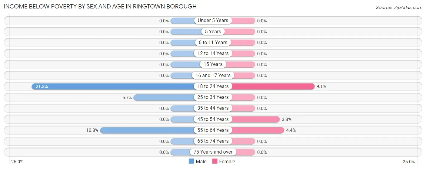 Income Below Poverty by Sex and Age in Ringtown borough