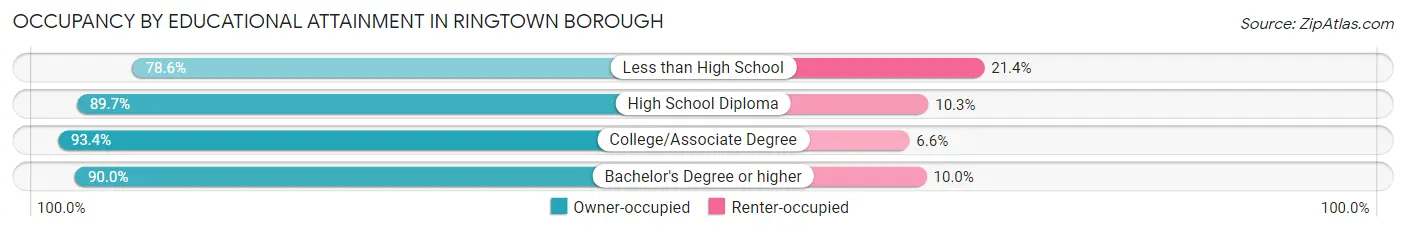 Occupancy by Educational Attainment in Ringtown borough