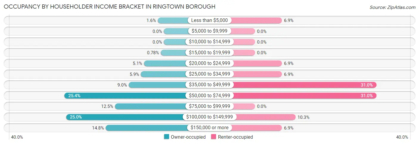 Occupancy by Householder Income Bracket in Ringtown borough