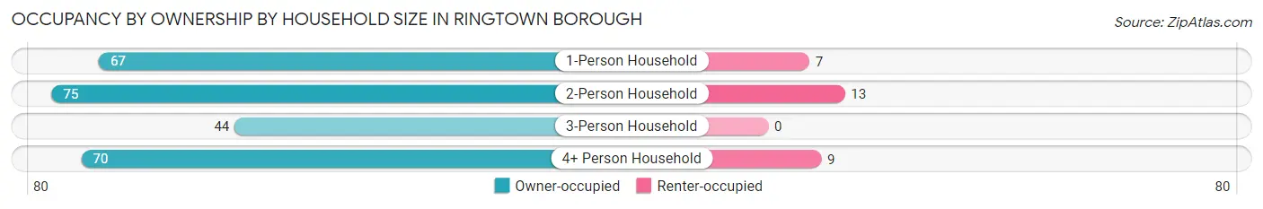 Occupancy by Ownership by Household Size in Ringtown borough