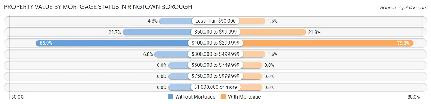 Property Value by Mortgage Status in Ringtown borough