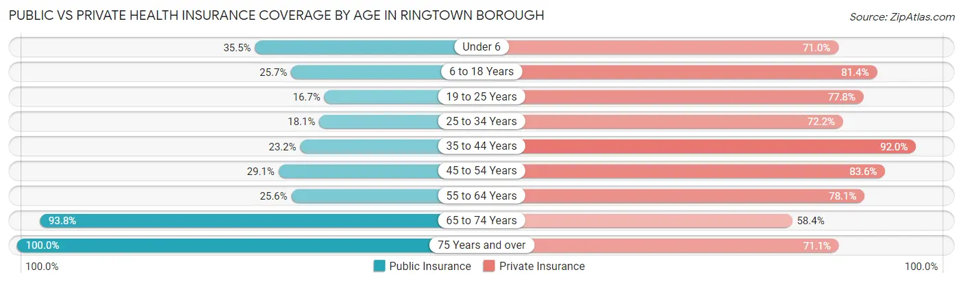 Public vs Private Health Insurance Coverage by Age in Ringtown borough
