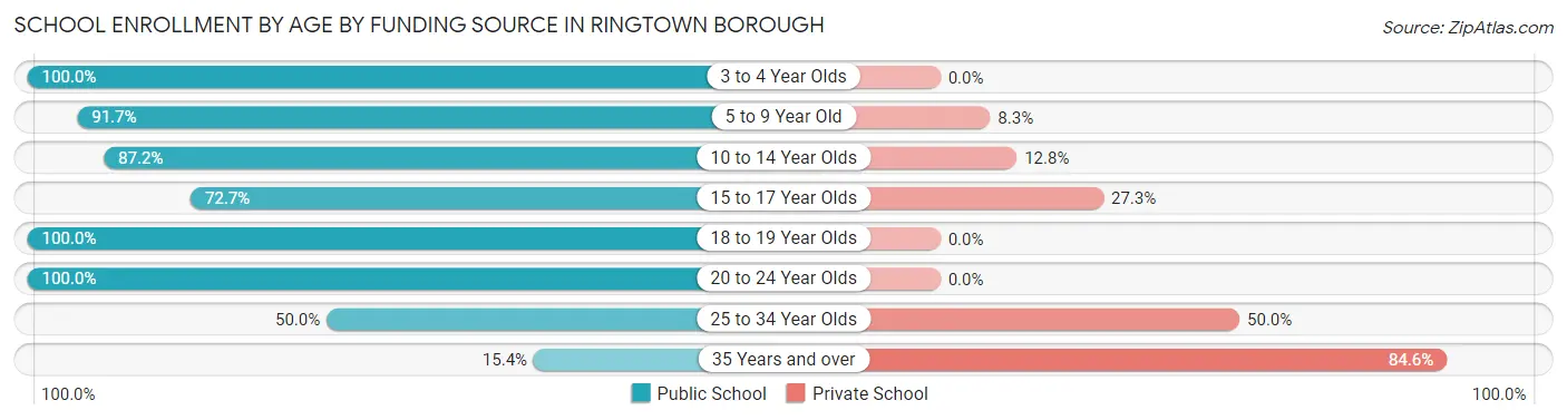 School Enrollment by Age by Funding Source in Ringtown borough