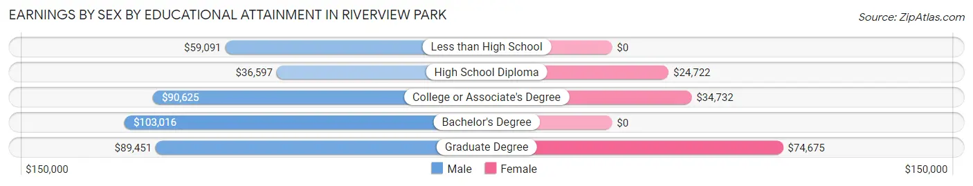 Earnings by Sex by Educational Attainment in Riverview Park