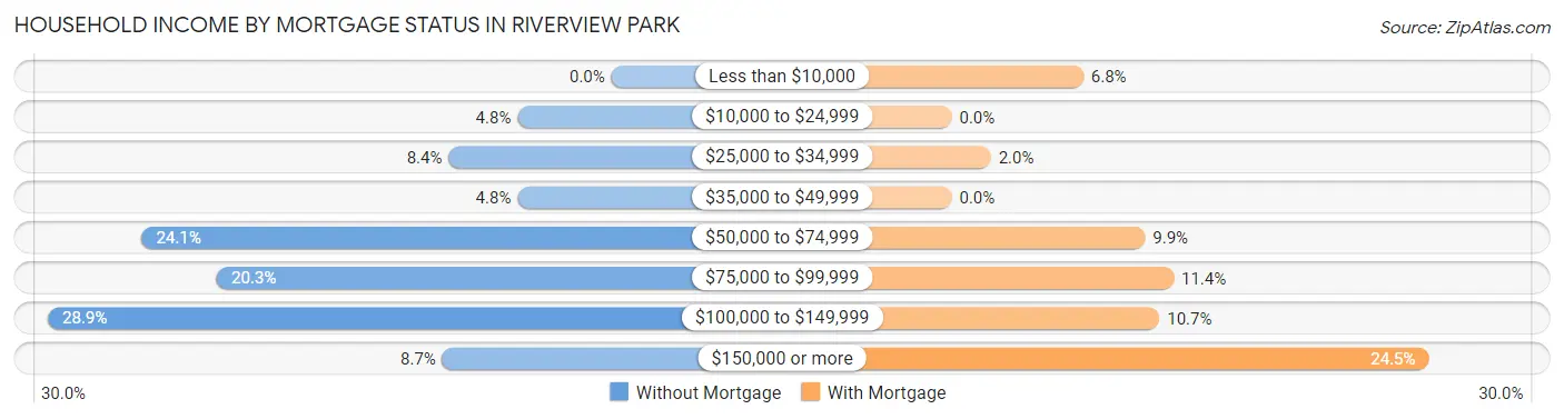 Household Income by Mortgage Status in Riverview Park