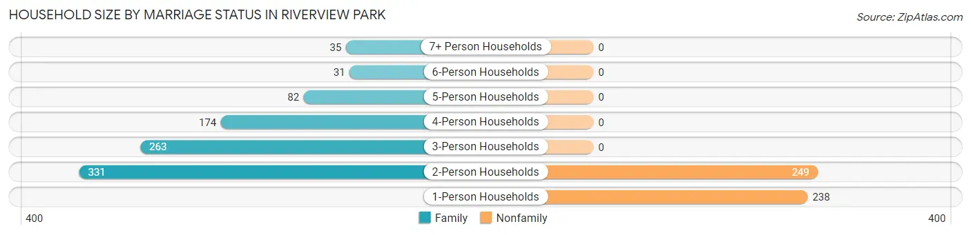 Household Size by Marriage Status in Riverview Park