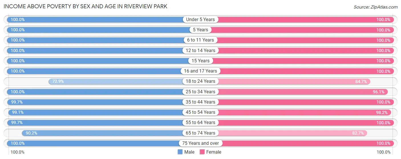 Income Above Poverty by Sex and Age in Riverview Park