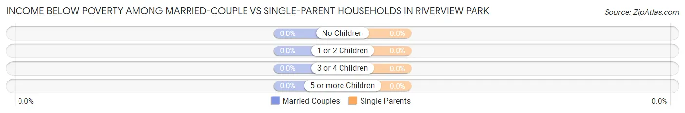 Income Below Poverty Among Married-Couple vs Single-Parent Households in Riverview Park