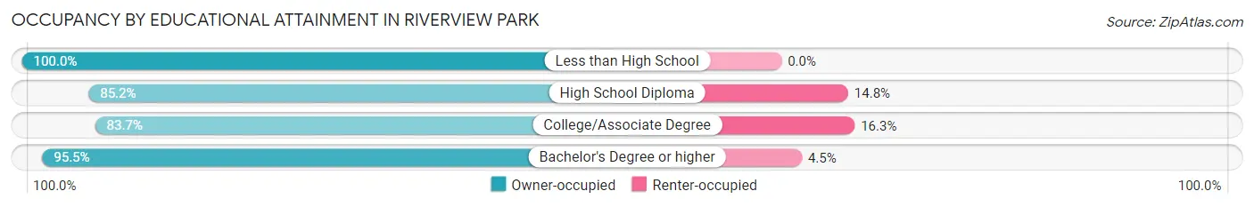 Occupancy by Educational Attainment in Riverview Park
