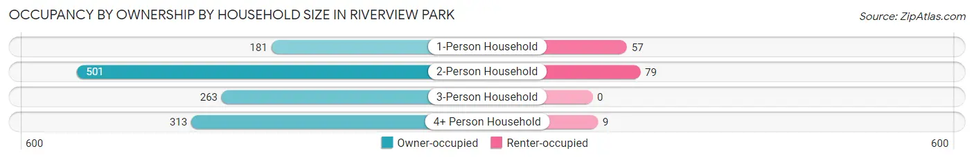 Occupancy by Ownership by Household Size in Riverview Park