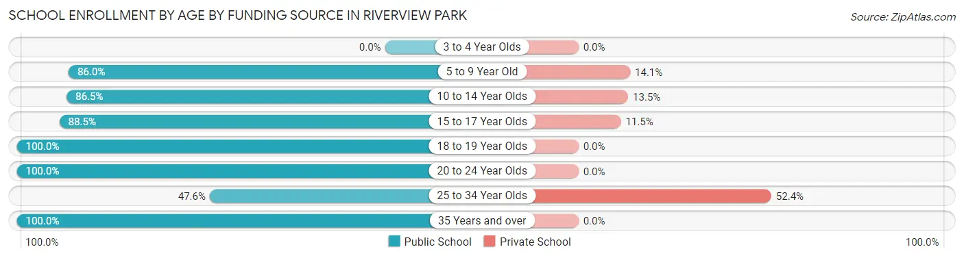 School Enrollment by Age by Funding Source in Riverview Park