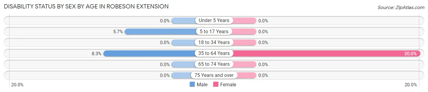 Disability Status by Sex by Age in Robeson Extension