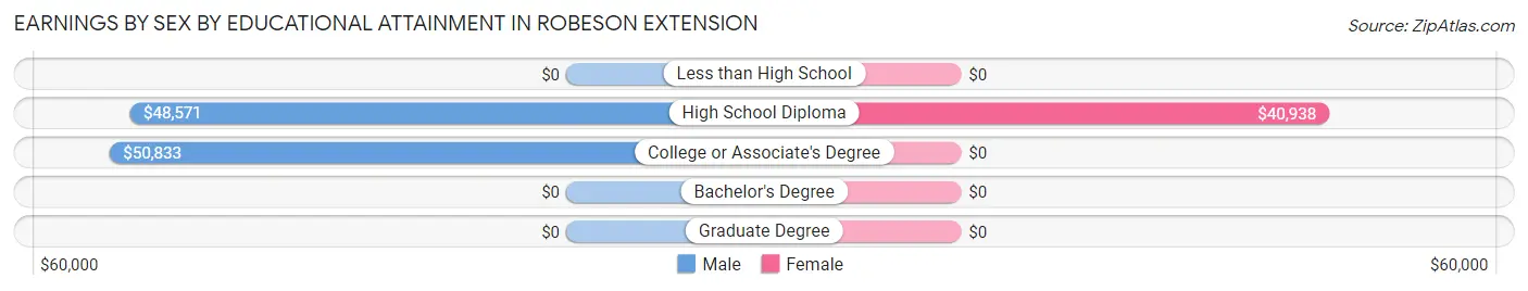Earnings by Sex by Educational Attainment in Robeson Extension
