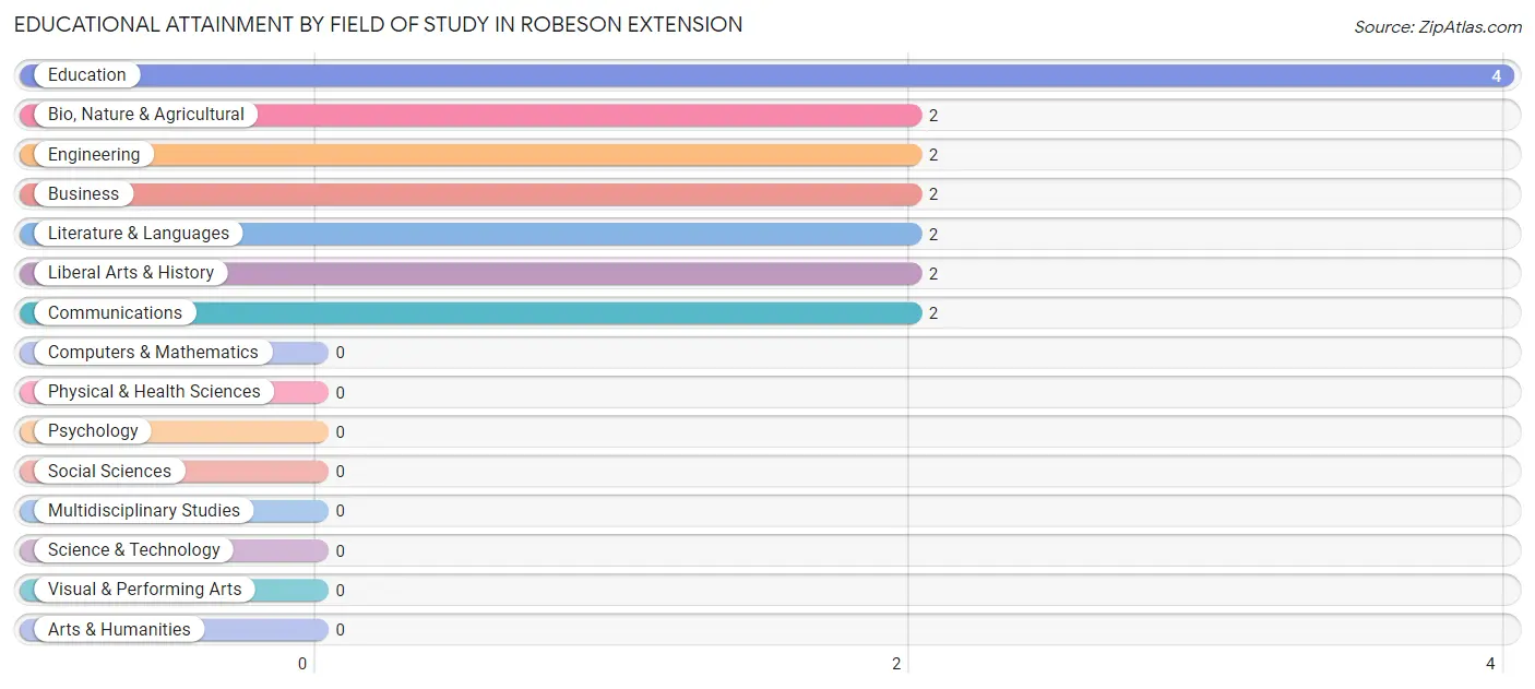 Educational Attainment by Field of Study in Robeson Extension