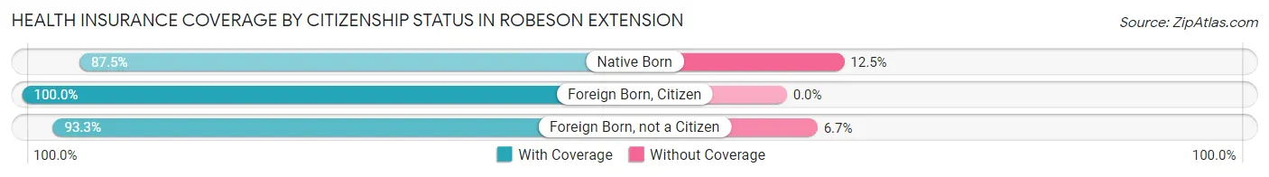 Health Insurance Coverage by Citizenship Status in Robeson Extension