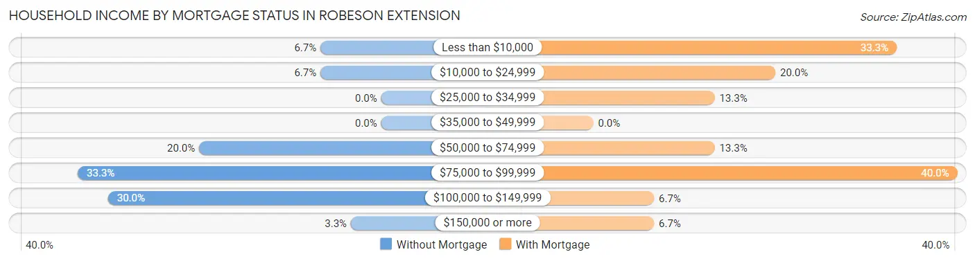 Household Income by Mortgage Status in Robeson Extension