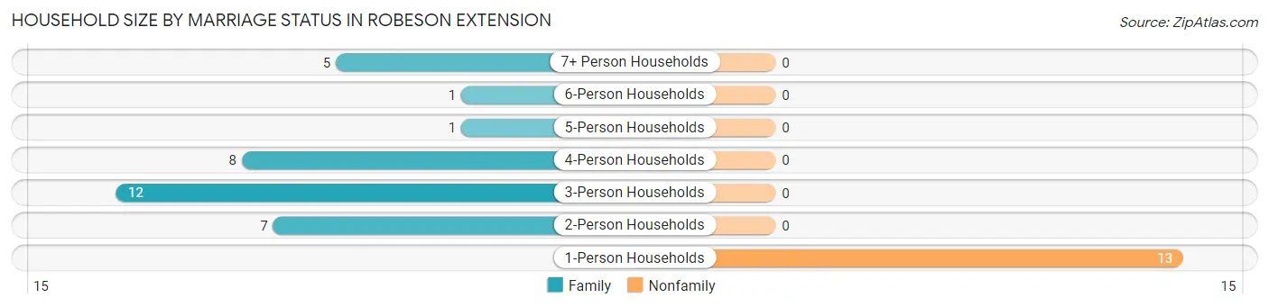 Household Size by Marriage Status in Robeson Extension