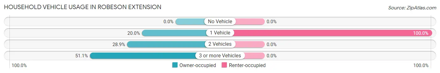 Household Vehicle Usage in Robeson Extension