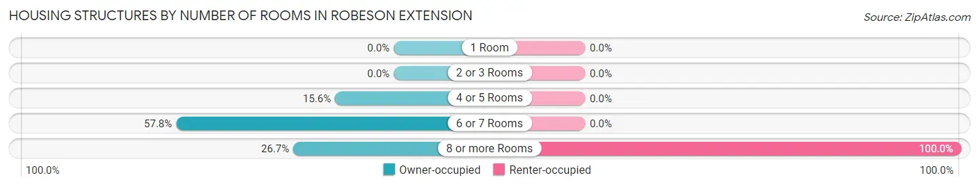 Housing Structures by Number of Rooms in Robeson Extension