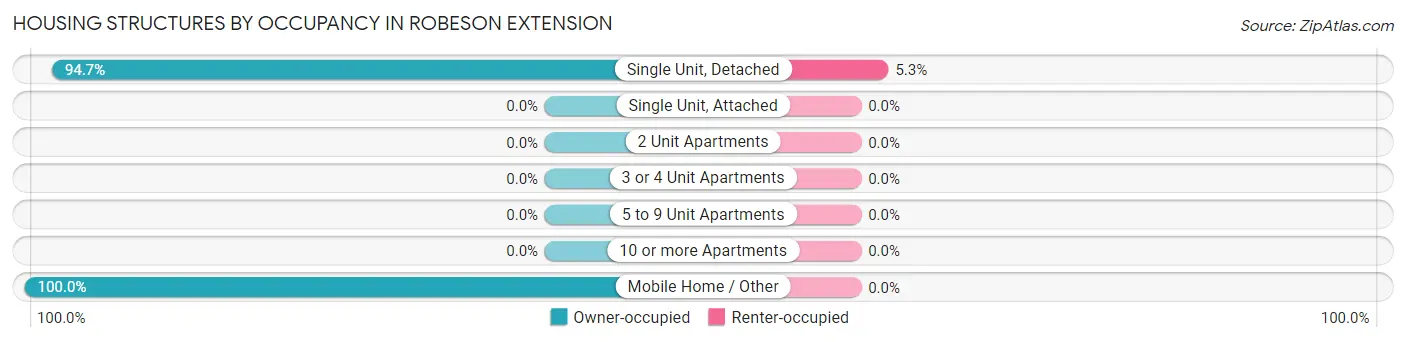 Housing Structures by Occupancy in Robeson Extension