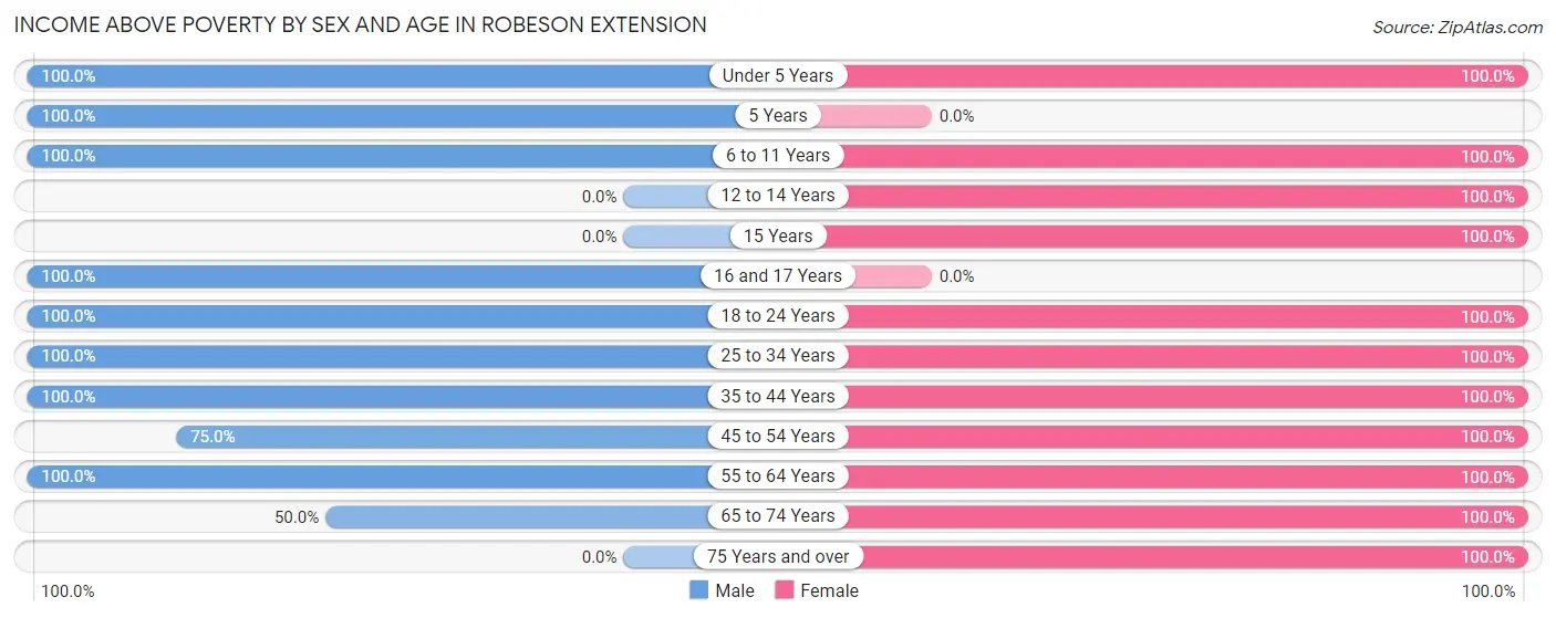 Income Above Poverty by Sex and Age in Robeson Extension