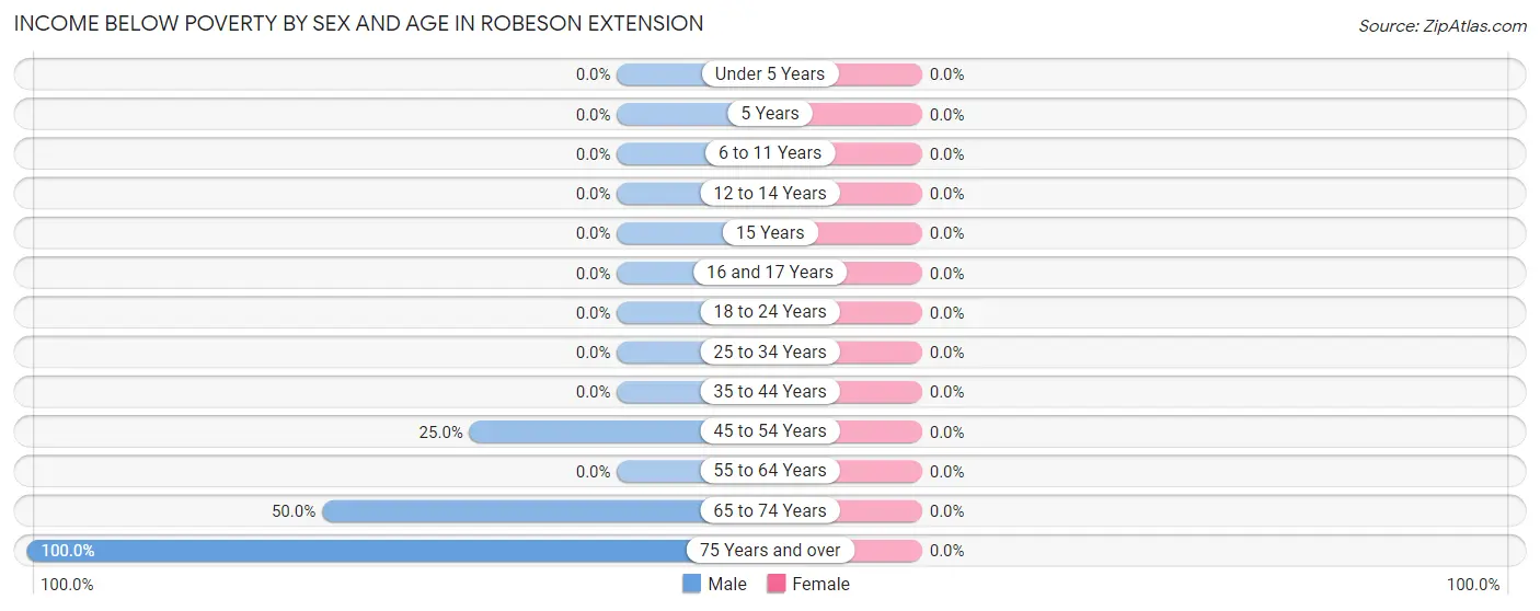 Income Below Poverty by Sex and Age in Robeson Extension