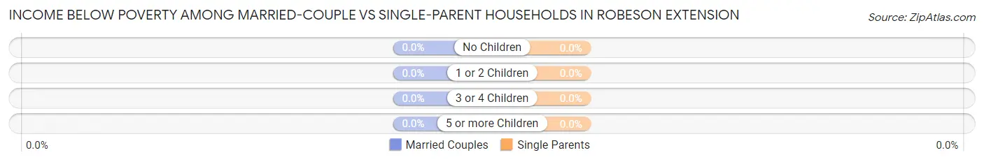 Income Below Poverty Among Married-Couple vs Single-Parent Households in Robeson Extension