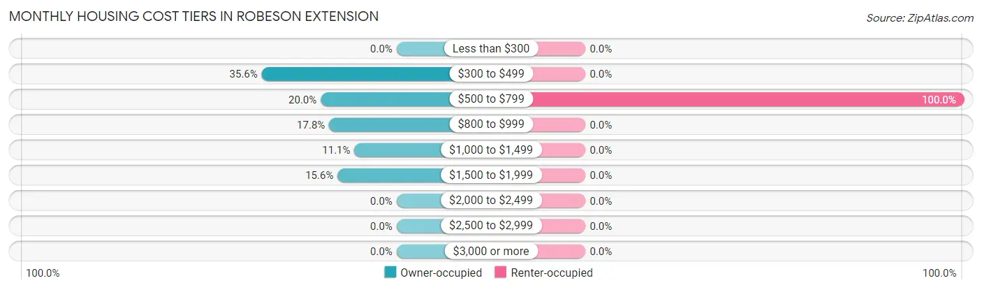 Monthly Housing Cost Tiers in Robeson Extension