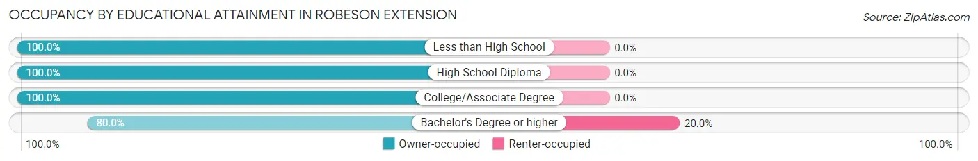 Occupancy by Educational Attainment in Robeson Extension