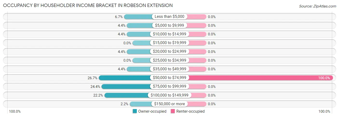 Occupancy by Householder Income Bracket in Robeson Extension