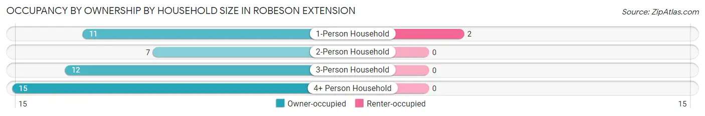 Occupancy by Ownership by Household Size in Robeson Extension