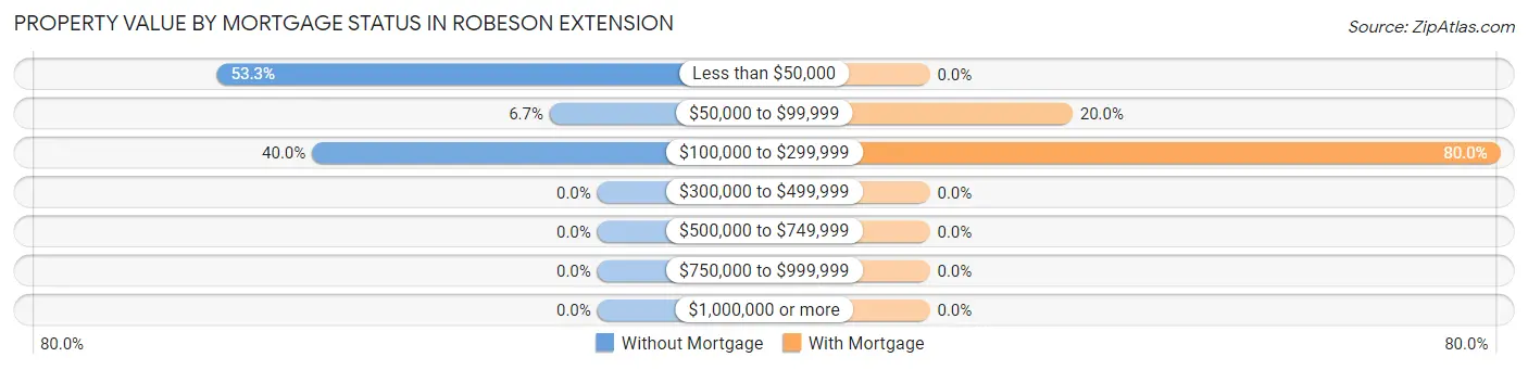 Property Value by Mortgage Status in Robeson Extension