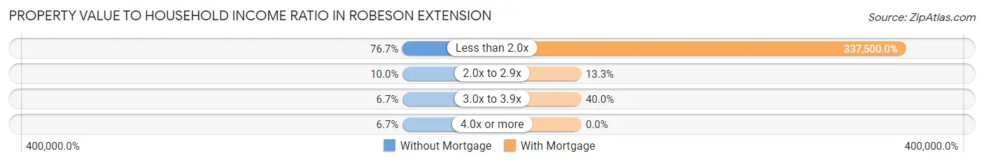Property Value to Household Income Ratio in Robeson Extension