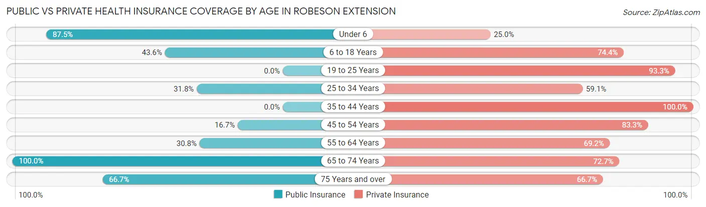 Public vs Private Health Insurance Coverage by Age in Robeson Extension