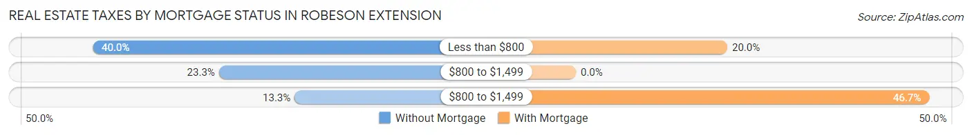 Real Estate Taxes by Mortgage Status in Robeson Extension