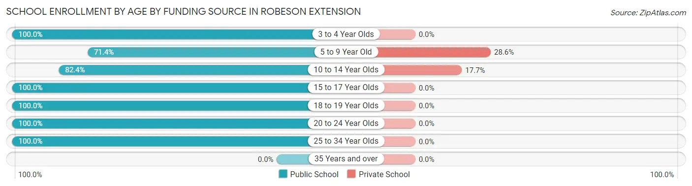 School Enrollment by Age by Funding Source in Robeson Extension