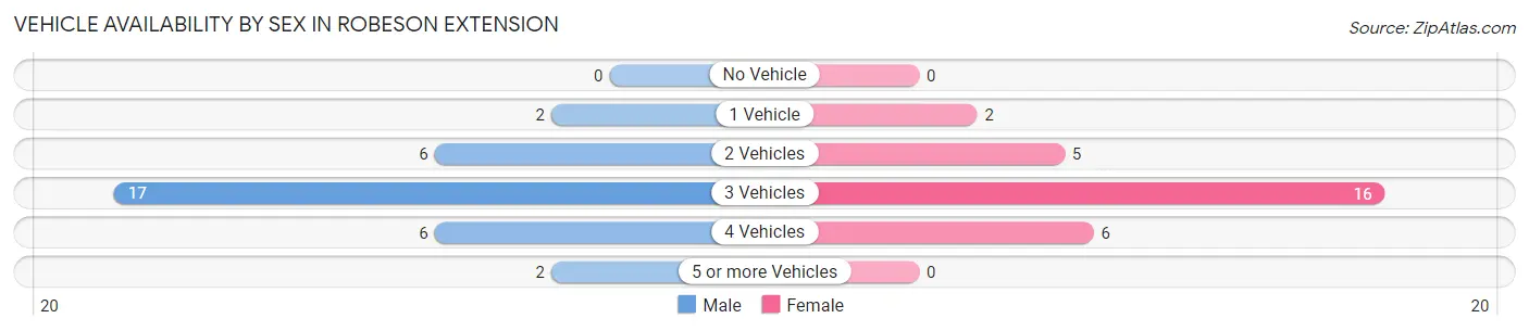 Vehicle Availability by Sex in Robeson Extension