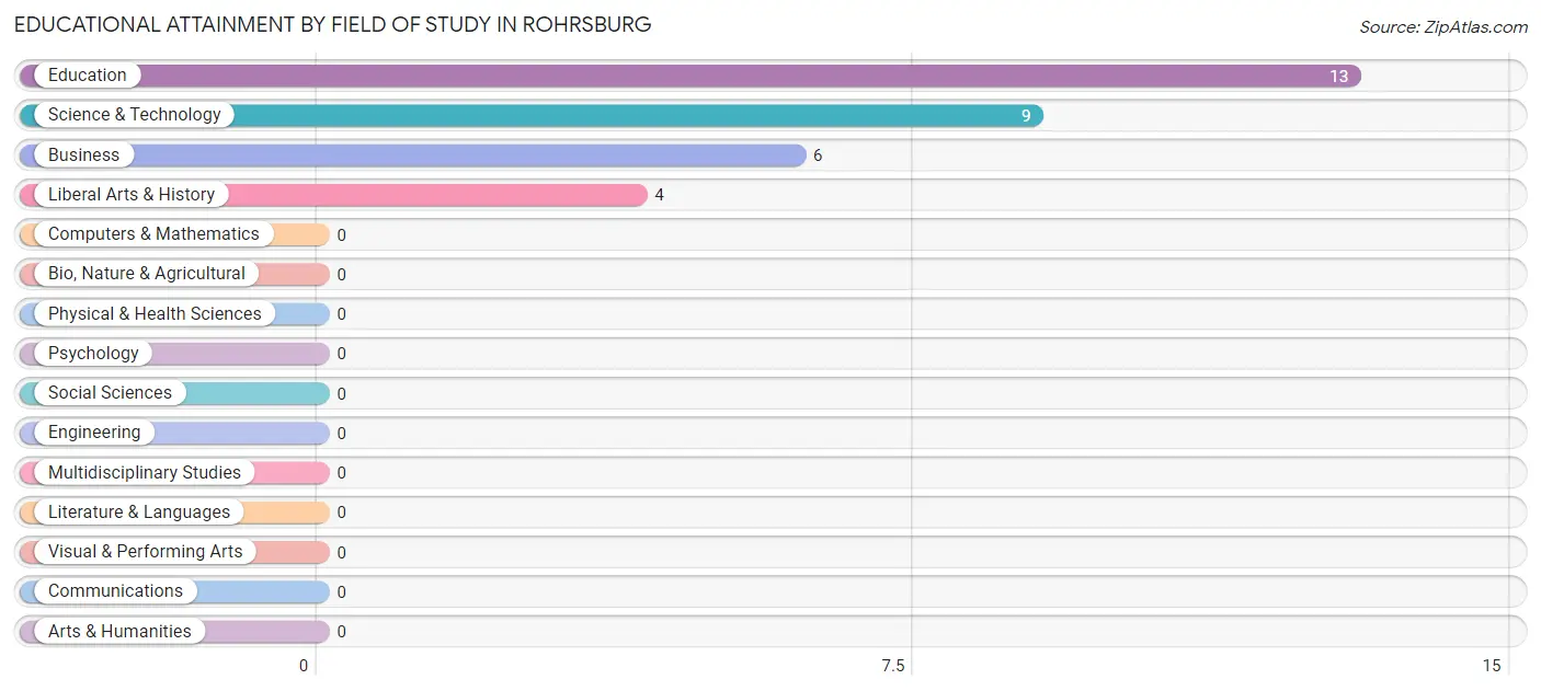 Educational Attainment by Field of Study in Rohrsburg