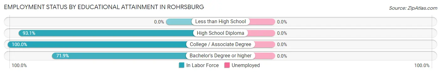 Employment Status by Educational Attainment in Rohrsburg