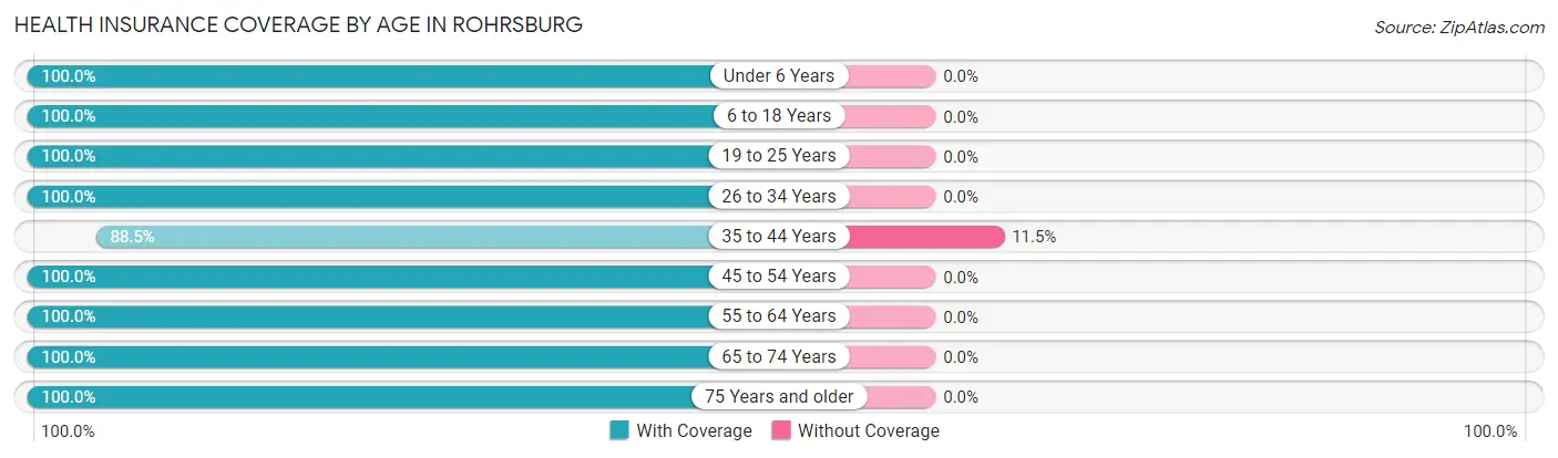 Health Insurance Coverage by Age in Rohrsburg