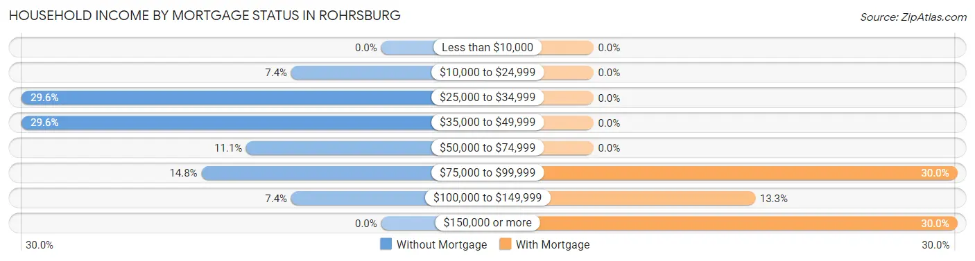 Household Income by Mortgage Status in Rohrsburg