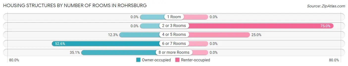 Housing Structures by Number of Rooms in Rohrsburg